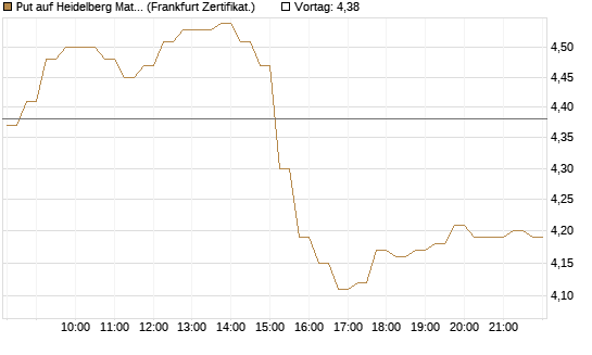 Put auf Heidelberg Materials [HSBC Trinkaus & Burkhardt GmbH] Chart