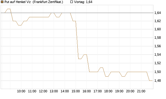 Put auf Henkel Vz [HSBC Trinkaus & Burkhardt GmbH] Chart
