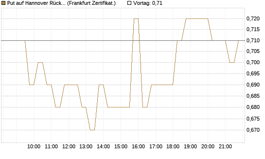 Put auf Hannover Rück [HSBC Trinkaus & Burkhardt GmbH] Chart