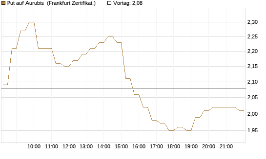 Put auf Aurubis [HSBC Trinkaus & Burkhardt GmbH] Chart