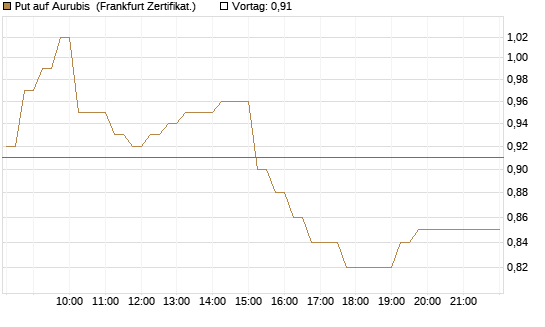 Put auf Aurubis [HSBC Trinkaus & Burkhardt GmbH] Chart