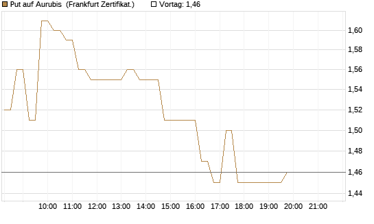 Put auf Aurubis [HSBC Trinkaus & Burkhardt GmbH] Chart