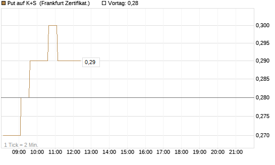 Put auf K+S [HSBC Trinkaus & Burkhardt GmbH] Chart