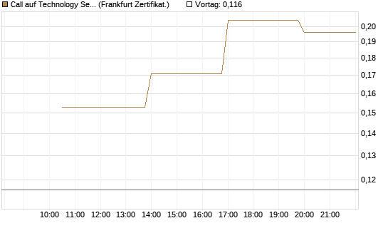 Call auf Technology Select Sector SPDR [Vontobel] Chart