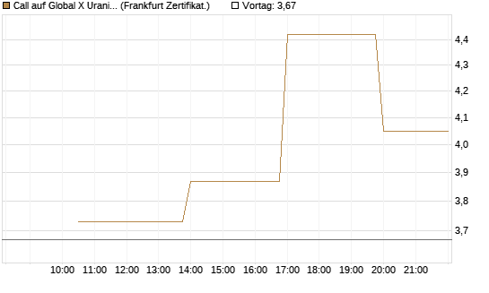 Call auf Global X Uranium ETF [Vontobel] Chart