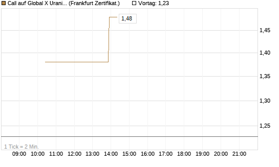 Call auf Global X Uranium ETF [Vontobel] Chart