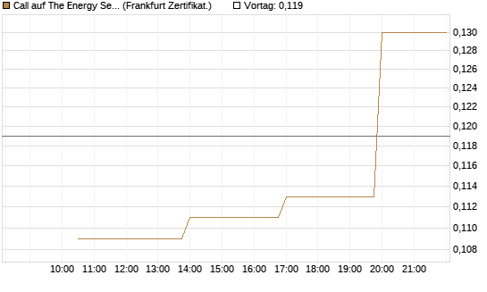Call auf The Energy Select Sector SPDR  [Vontobel] Chart