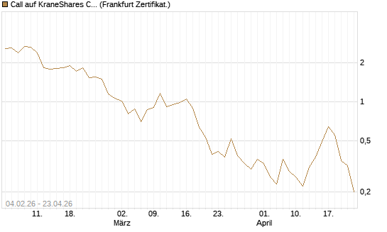Call auf KraneShares CSI China Internet ETF [Vontobel] Chart