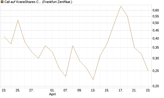 Call auf KraneShares CSI China Internet ETF [Vontobel] Chart