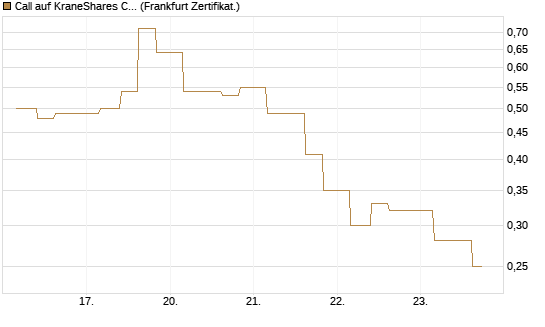 Call auf KraneShares CSI China Internet ETF [Vontobel] Chart