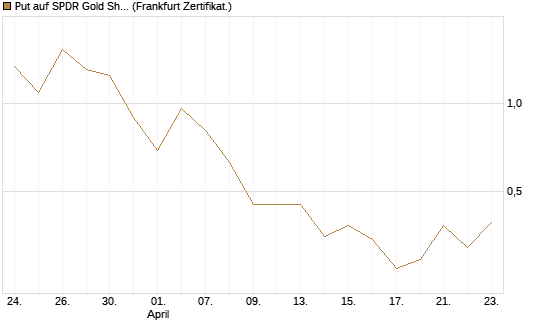 Put auf SPDR Gold Shares [Vontobel] Chart