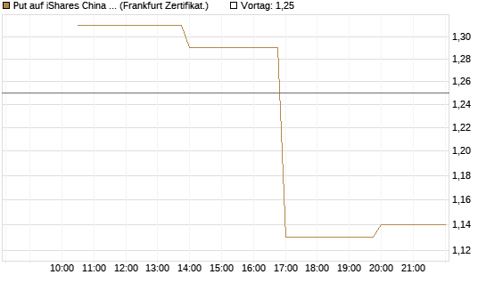 Put auf iShares China Large-Cap ETF [Vontobel] Chart