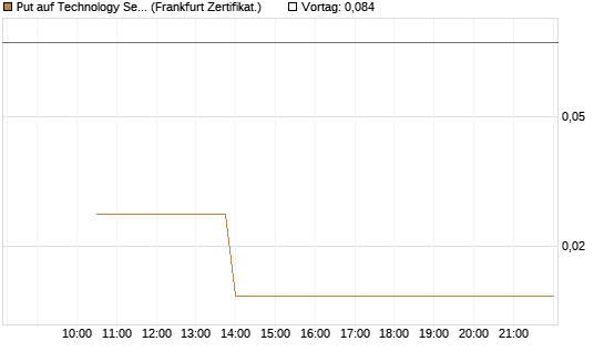 Put auf Technology Select Sector SPDR [Vontobel] Chart