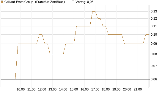 Call auf Erste Group [DZ BANK AG] Chart