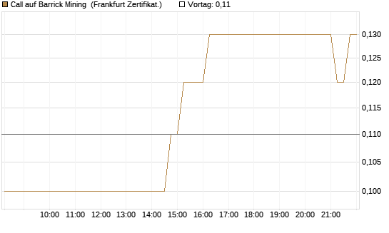 Call auf Barrick Mining [DZ BANK AG] Chart