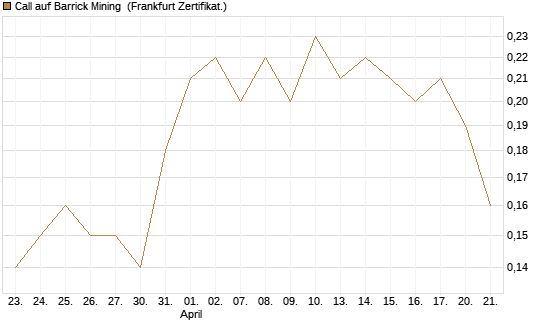 Call auf Barrick Mining [DZ BANK AG] Chart