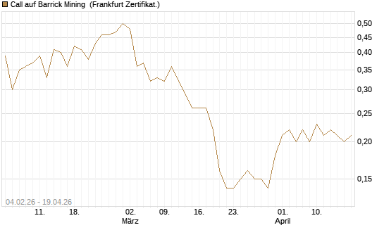 Call auf Barrick Mining [DZ BANK AG] Chart
