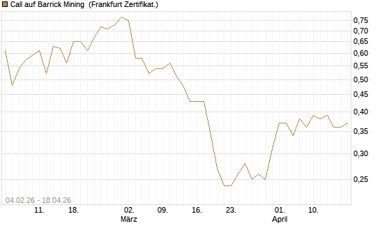 Call auf Barrick Mining [DZ BANK AG] Chart