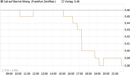 Call auf Barrick Mining [DZ BANK AG] Chart