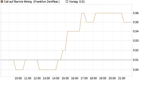 Call auf Barrick Mining [DZ BANK AG] Chart