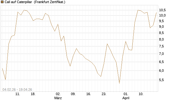 Call auf Caterpillar [DZ BANK AG] Chart
