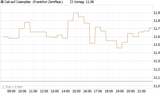 Call auf Caterpillar [DZ BANK AG] Chart