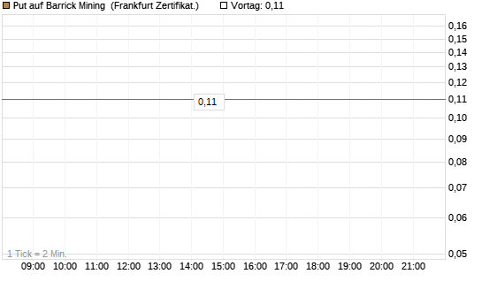 Put auf Barrick Mining [DZ BANK AG] Chart