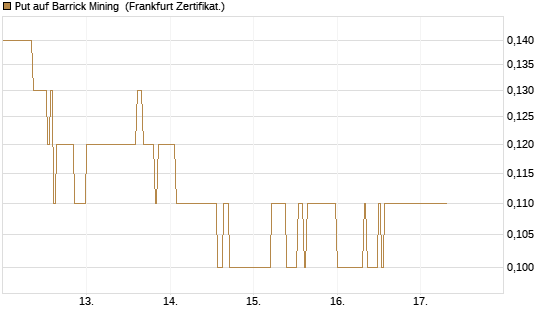 Put auf Barrick Mining [DZ BANK AG] Chart