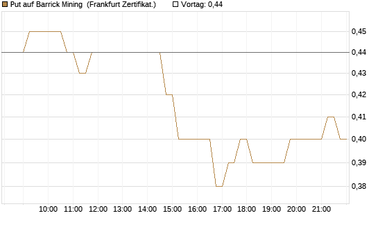 Put auf Barrick Mining [DZ BANK AG] Chart