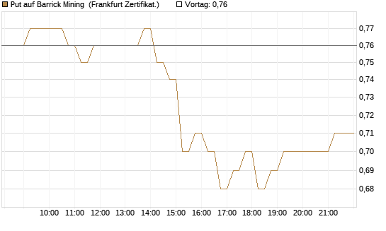 Put auf Barrick Mining [DZ BANK AG] Chart