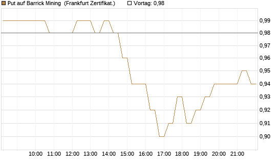 Put auf Barrick Mining [DZ BANK AG] Chart