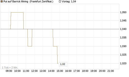 Put auf Barrick Mining [DZ BANK AG] Chart