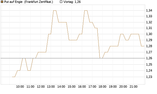 Put auf Engie [DZ BANK AG] Chart
