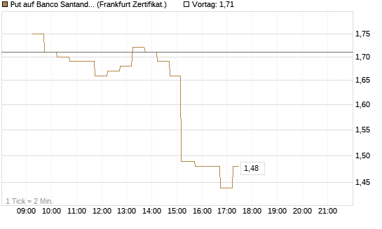 Put auf Banco Santander [DZ BANK AG] Chart