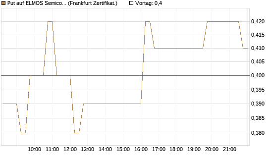 Put auf ELMOS Semiconductor [DZ BANK AG] Chart