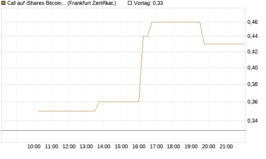 Call auf iShares Bitcoin Trust [Vontobel] Chart
