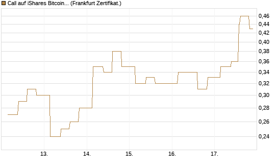 Call auf iShares Bitcoin Trust [Vontobel] Chart
