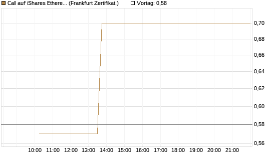 Call auf iShares Ethereum Trust ETF [Vontobel] Chart