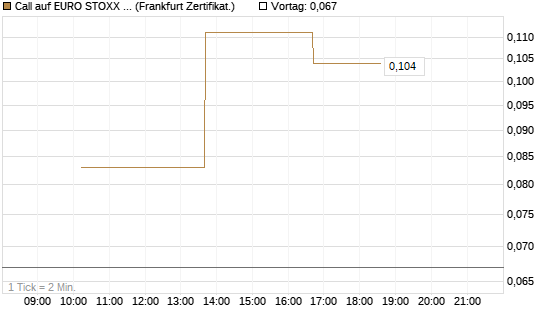 Call auf EURO STOXX 50 [Vontobel] Chart