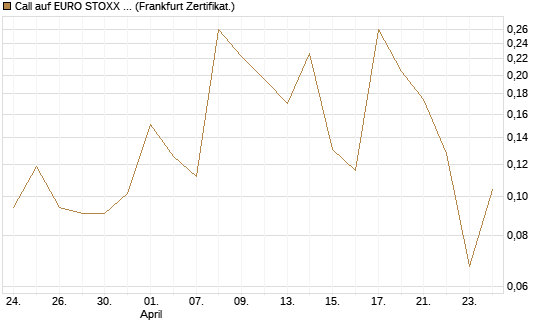 Call auf EURO STOXX 50 [Vontobel] Chart