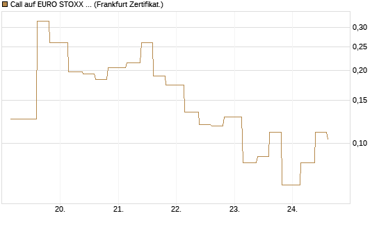 Call auf EURO STOXX 50 [Vontobel] Chart