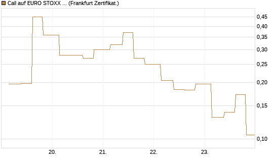 Call auf EURO STOXX 50 [Vontobel] Chart