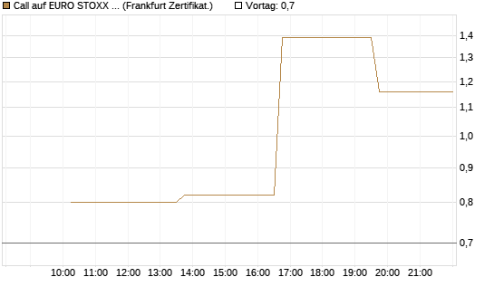 Call auf EURO STOXX 50 [Vontobel] Chart