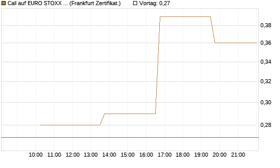 Call auf EURO STOXX 50 [Vontobel] Chart