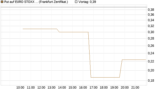 Put auf EURO STOXX 50 [Vontobel] Chart