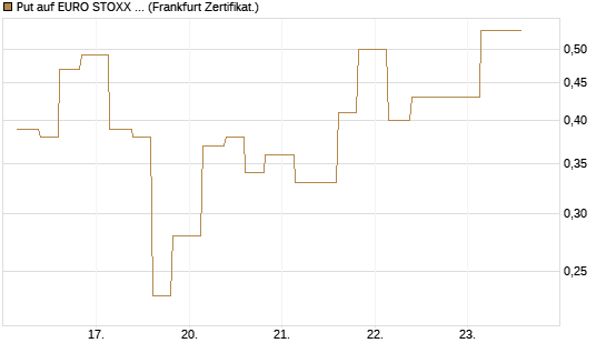 Put auf EURO STOXX 50 [Vontobel] Chart