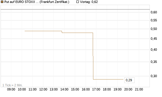 Put auf EURO STOXX 50 [Vontobel] Chart