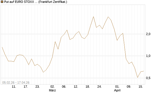 Put auf EURO STOXX 50 [Vontobel] Chart