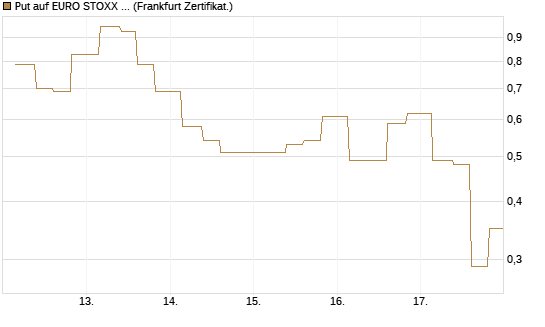 Put auf EURO STOXX 50 [Vontobel] Chart