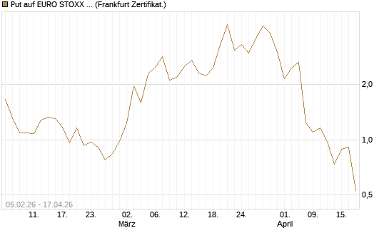 Put auf EURO STOXX 50 [Vontobel] Chart